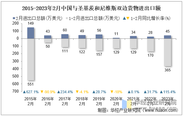 2015-2023年2月中国与圣基茨和尼维斯双边货物进出口额