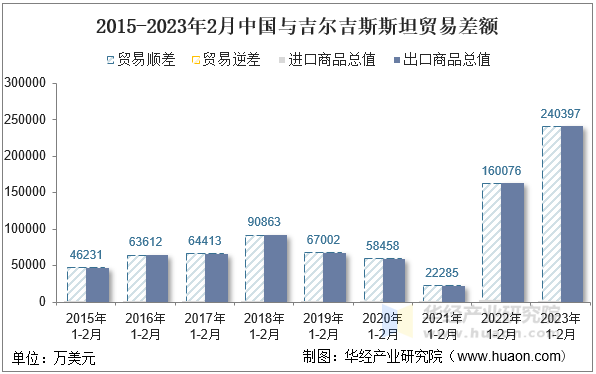 2015-2023年2月中国与吉尔吉斯斯坦贸易差额