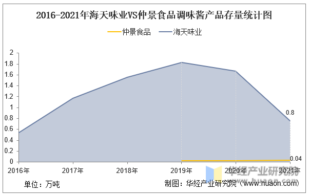 2016-2021年海天味业VS仲景食品调味酱产品存量统计图