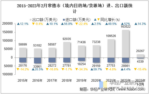 2015-2023年2月常德市（境内目的地/货源地）进、出口额统计