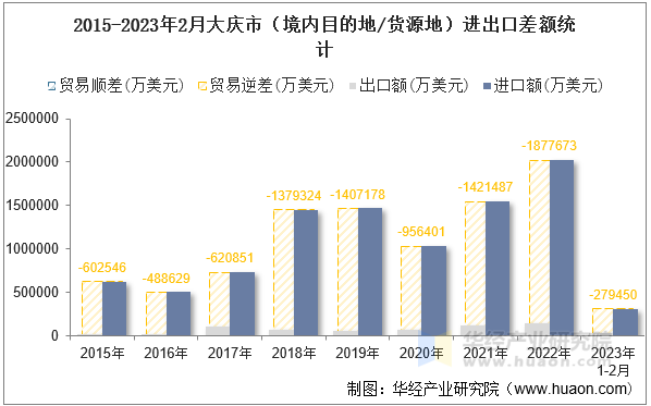 2015-2023年2月大庆市（境内目的地/货源地）进出口差额统计