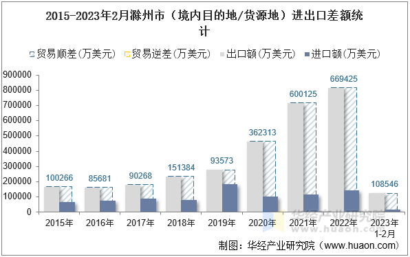 2015-2023年2月滁州市（境内目的地/货源地）进出口差额统计