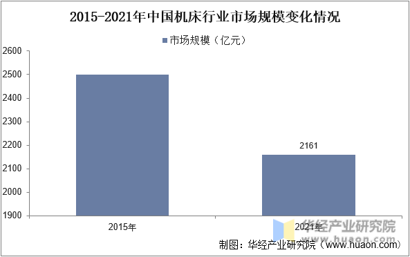2015-2021年中国机床行业市场规模变化情况