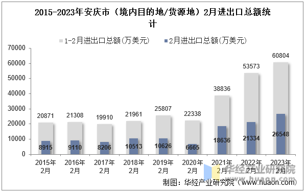 2015-2023年安庆市（境内目的地/货源地）2月进出口总额统计