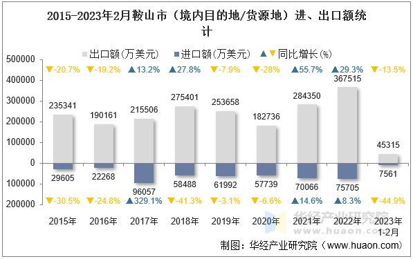 2015-2023年2月鞍山市（境内目的地/货源地）进、出口额统计