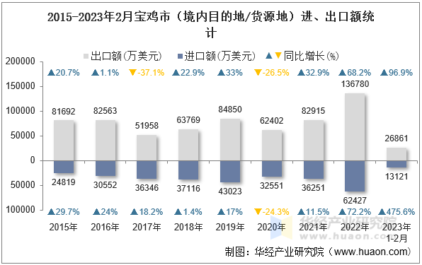 2015-2023年2月宝鸡市（境内目的地/货源地）进、出口额统计