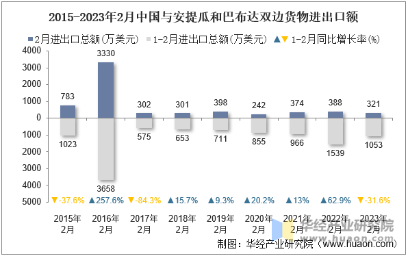 2015-2023年2月中国与安提瓜和巴布达双边货物进出口额