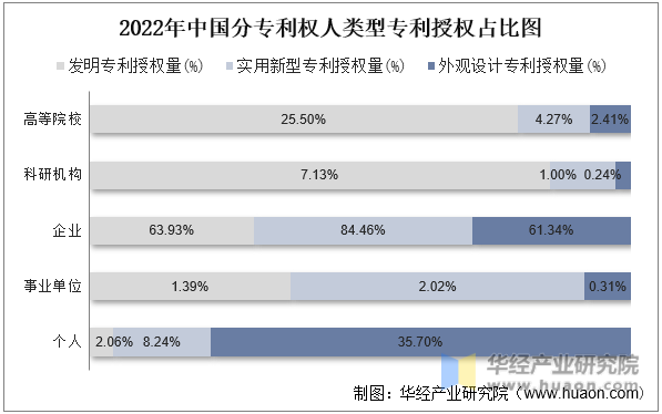 2022年中国分专利权人类型专利授权占比图