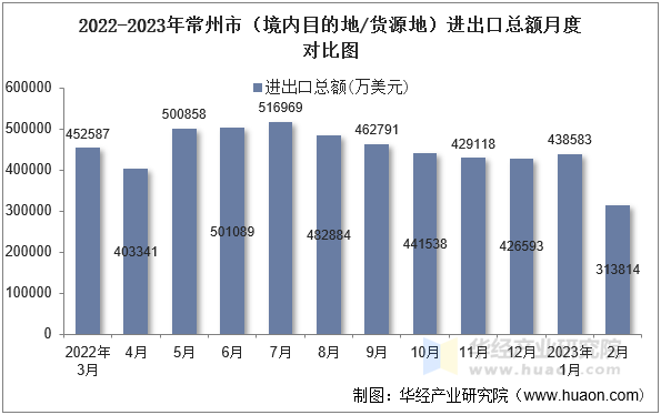 2022-2023年常州市（境内目的地/货源地）进出口总额月度对比图