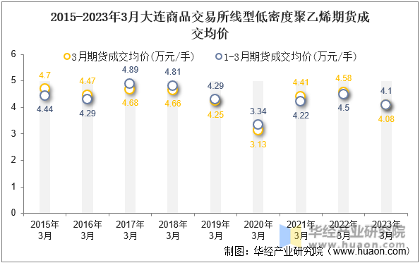 2015-2023年3月大连商品交易所线型低密度聚乙烯期货成交均价
