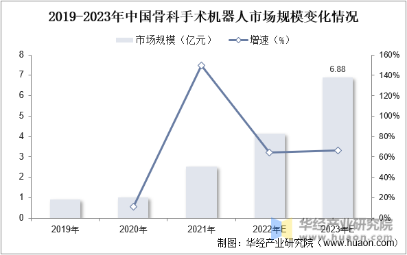 2019-2023年中国骨科手术机器人市场规模变化情况