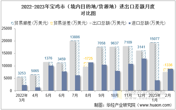 2022-2023年宝鸡市（境内目的地/货源地）进出口差额月度对比图