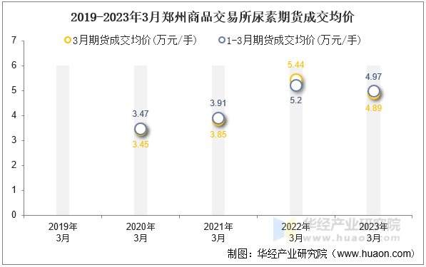 2019-2023年3月郑州商品交易所尿素期货成交均价