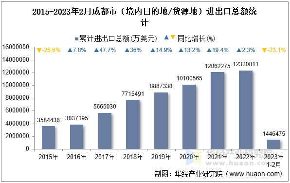 2015-2023年2月成都市（境内目的地/货源地）进出口总额统计