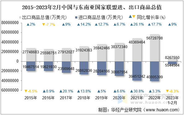 2015-2023年2月中国与东南亚国家联盟进、出口商品总值