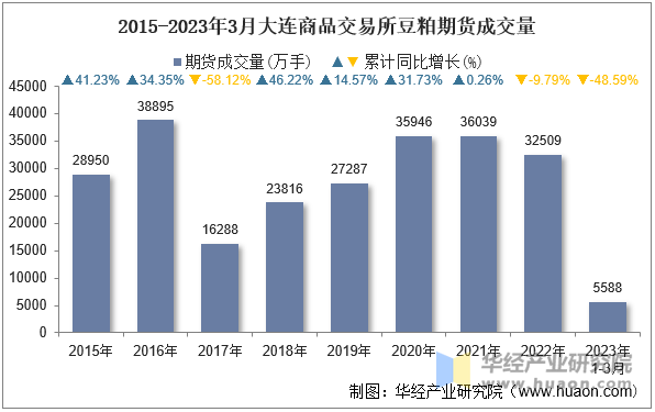 2015-2023年3月大连商品交易所豆粕期货成交量