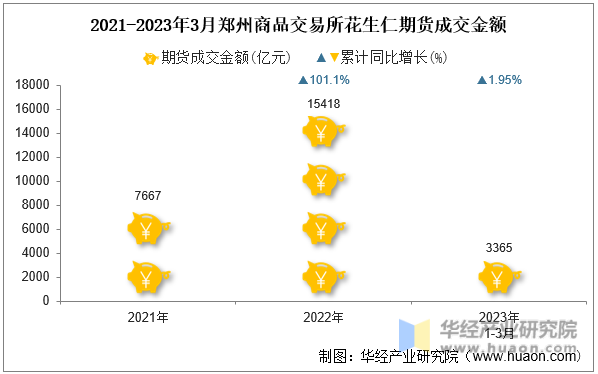 2021-2023年3月郑州商品交易所花生仁期货成交金额