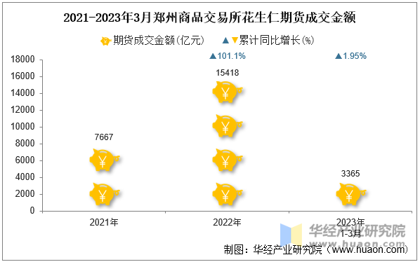 2021-2023年3月郑州商品交易所花生仁期货成交金额