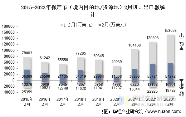 2015-2023年保定市（境内目的地/货源地）2月进、出口额统计