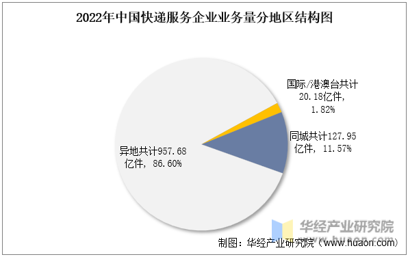 2022年中国快递服务企业业务量分地区结构图