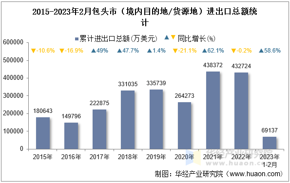 2015-2023年2月包头市（境内目的地/货源地）进出口总额统计