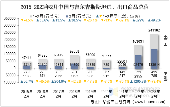 2015-2023年2月中国与吉尔吉斯斯坦进、出口商品总值
