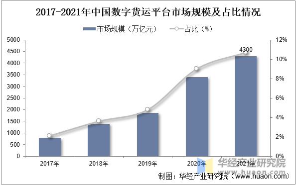2017-2021年中国数字货运平台市场规模及渗透率情况