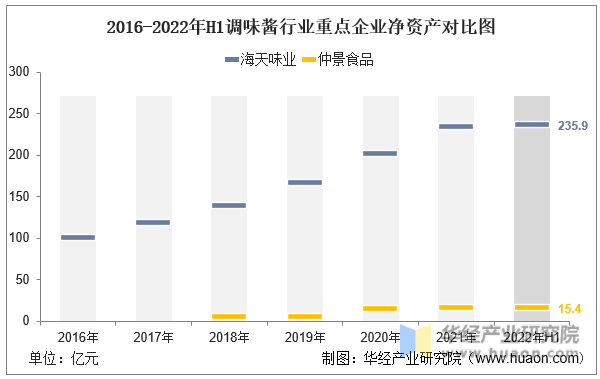 2016-2022年H1调味酱行业重点企业净资产对比图