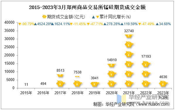 2015-2023年3月郑州商品交易所锰硅期货成交金额