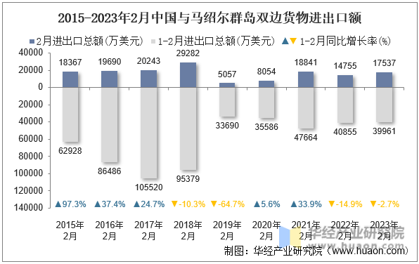 2015-2023年2月中国与马绍尔群岛双边货物进出口额