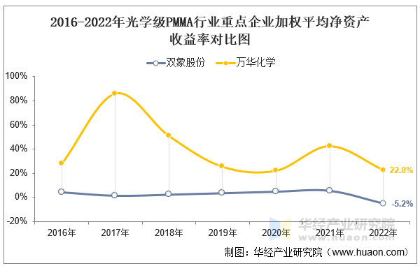 2016-2022年光学级PMMA行业重点企业加权平均净资产收益率对比图