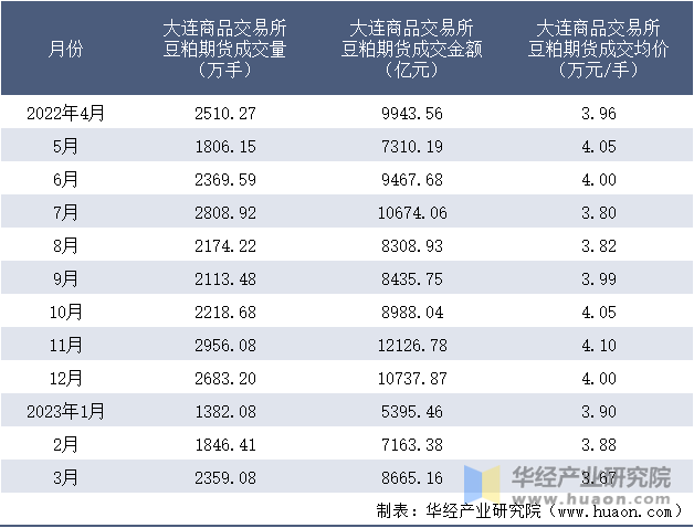 2022-2023年3月大连商品交易所豆粕期货成交情况统计表