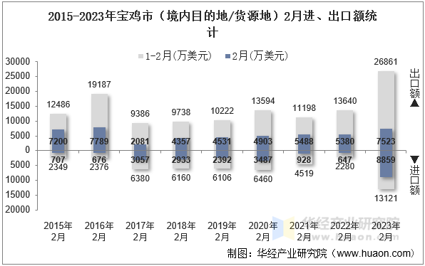 2015-2023年宝鸡市（境内目的地/货源地）2月进、出口额统计