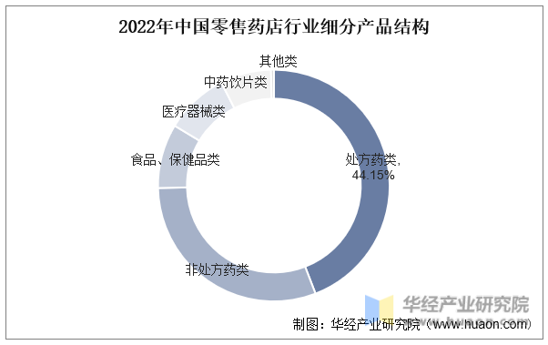 2022年中国零售药店行业细分产品结构