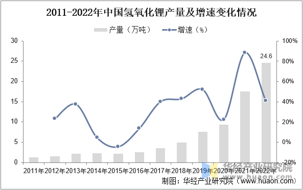 2011-2022年中国氢氧化锂产量及增速变化情况