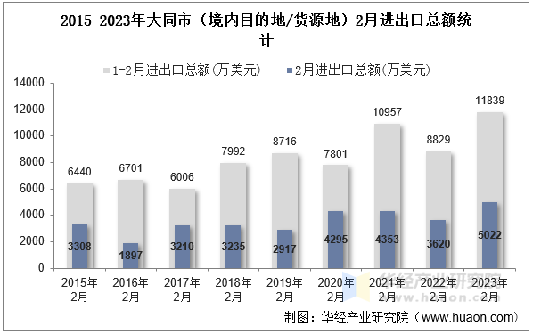 2015-2023年大同市（境内目的地/货源地）2月进出口总额统计