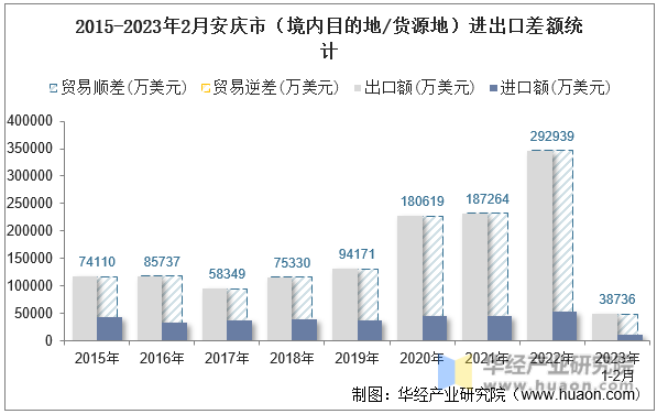 2015-2023年2月安庆市（境内目的地/货源地）进出口差额统计