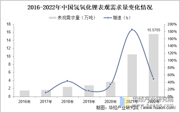 2016-2022年中国氢氧化锂表观需求量变化情况