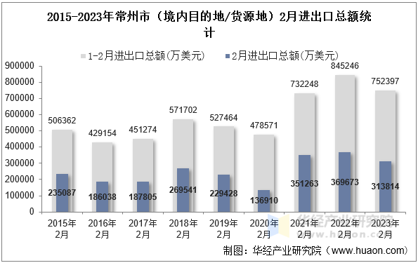 2015-2023年常州市（境内目的地/货源地）2月进出口总额统计