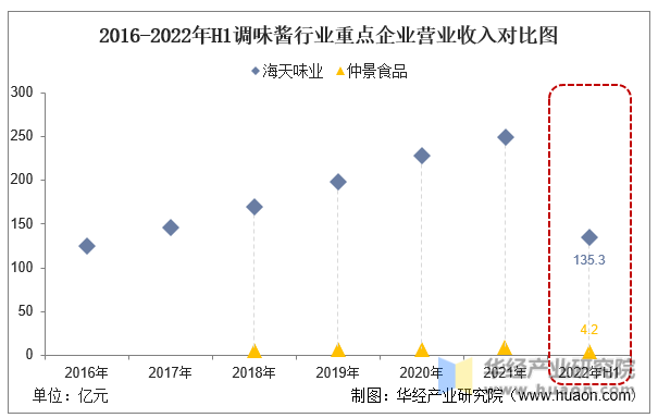2016-2022年H1调味酱行业重点企业营业收入对比图