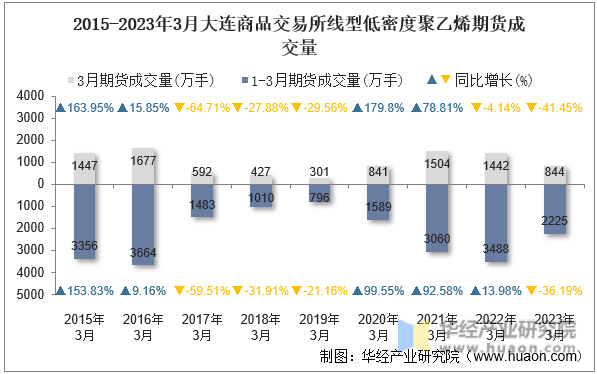 2015-2023年3月大连商品交易所线型低密度聚乙烯期货成交量