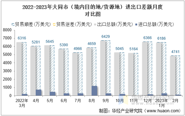 2022-2023年大同市（境内目的地/货源地）进出口差额月度对比图