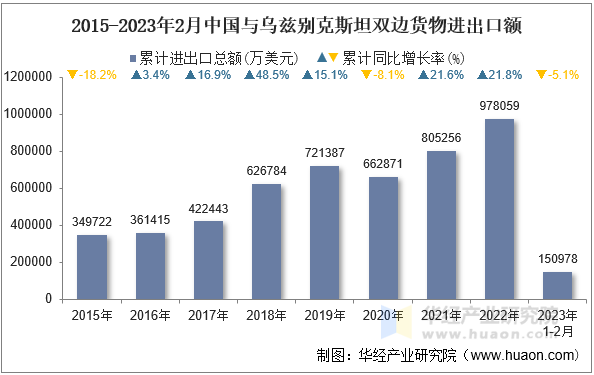 2015-2023年2月中国与乌兹别克斯坦双边货物进出口额