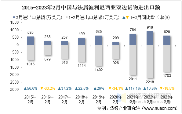 2015-2023年2月中国与法属波利尼西亚双边货物进出口额