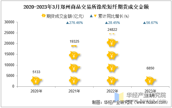 2020-2023年3月郑州商品交易所涤纶短纤期货成交金额