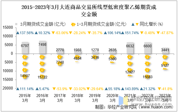 2015-2023年3月大连商品交易所线型低密度聚乙烯期货成交金额