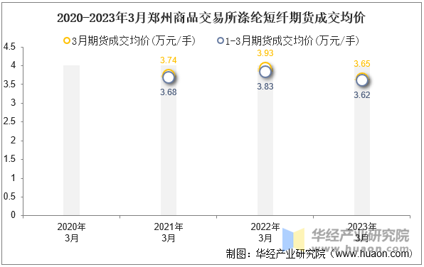 2020-2023年3月郑州商品交易所涤纶短纤期货成交均价