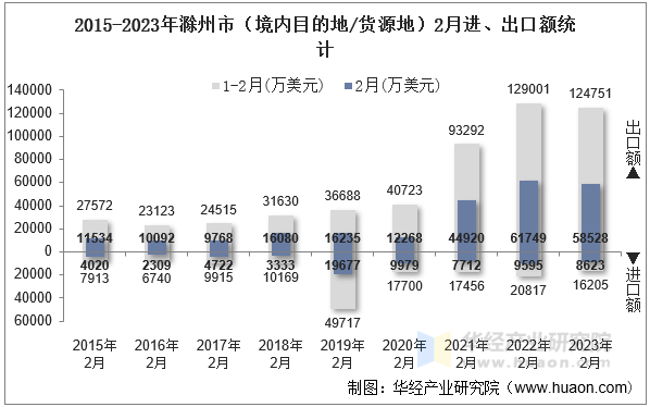 2015-2023年滁州市（境内目的地/货源地）2月进、出口额统计