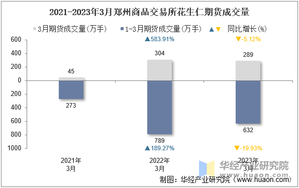 2021-2023年3月郑州商品交易所花生仁期货成交量