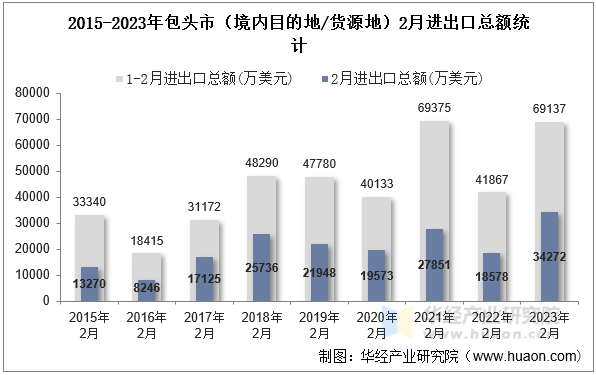 2015-2023年包头市（境内目的地/货源地）2月进出口总额统计